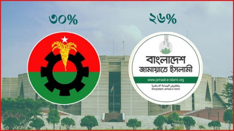 নির্বাচনে বিএনপি ৩০%, জামায়াত ২৬% ভোট পাবে: মার্কিন সংস্থার জরিপ