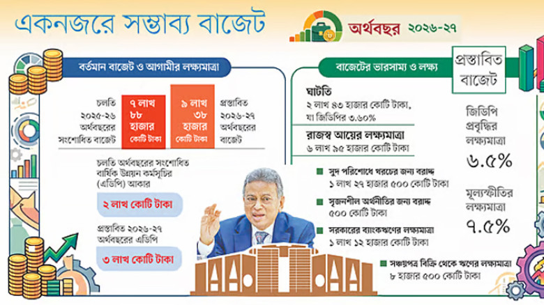 কোথায় করছাড় থাকবে, কোথায় আওতা বাড়বে