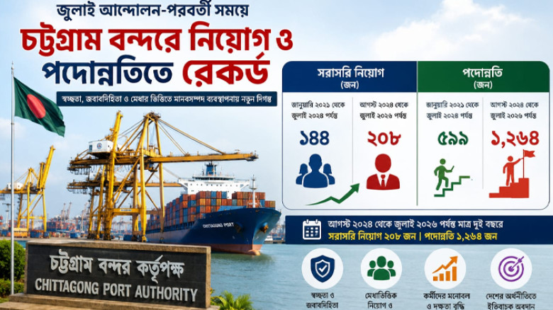জুলাই আন্দোলন-পরবর্তী চট্টগ্রাম বন্দরে নিয়োগ ও পদোন্নতিতে নতুন রেকর্ড